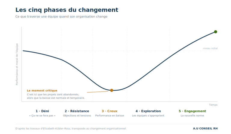 « Courbe du changement : les cinq phases traversées par une équipe lors d'une réorganisation »